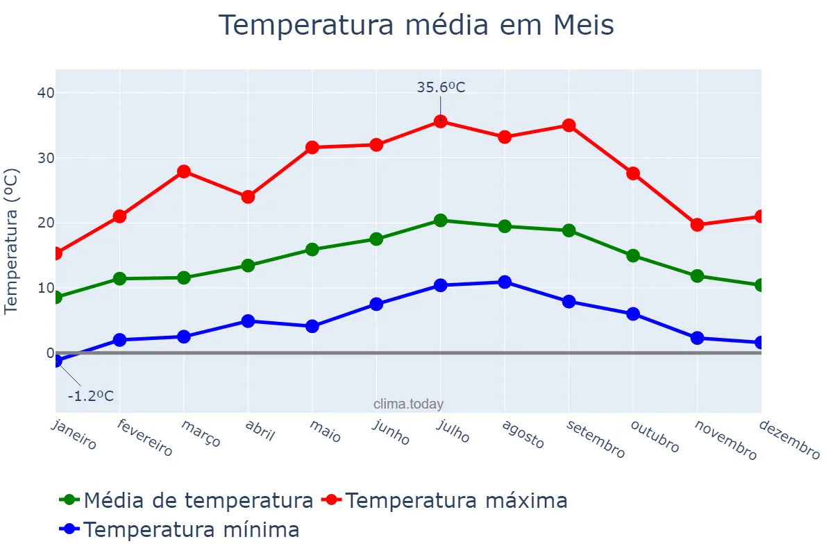 Temperatura anual em Meis, Galicia, ES
