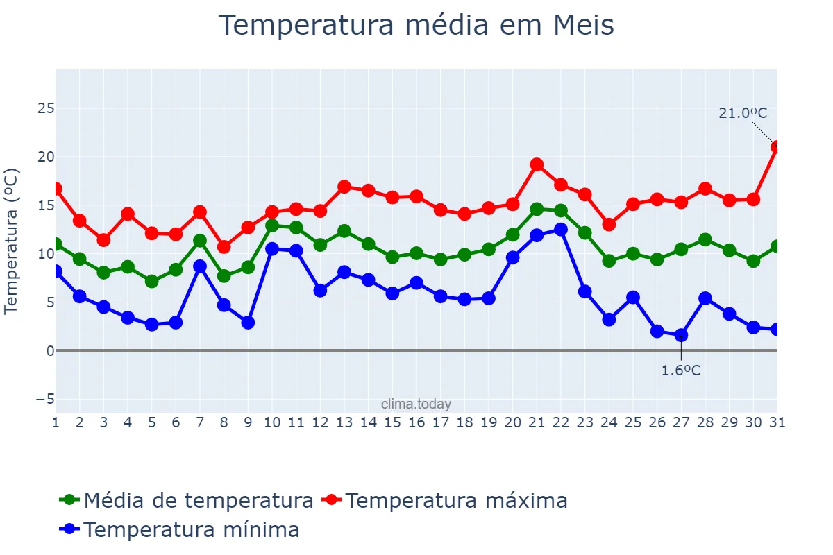 Temperatura em dezembro em Meis, Galicia, ES