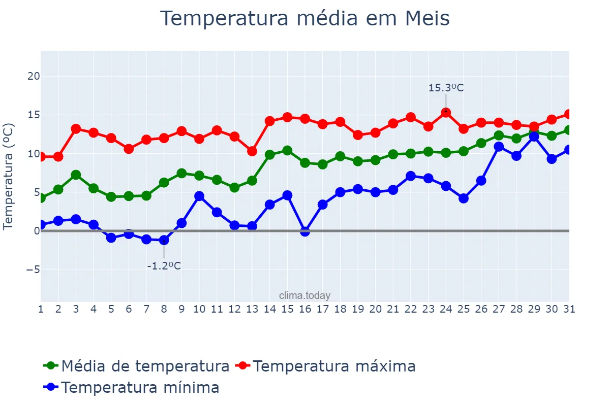 Temperatura em janeiro em Meis, Galicia, ES