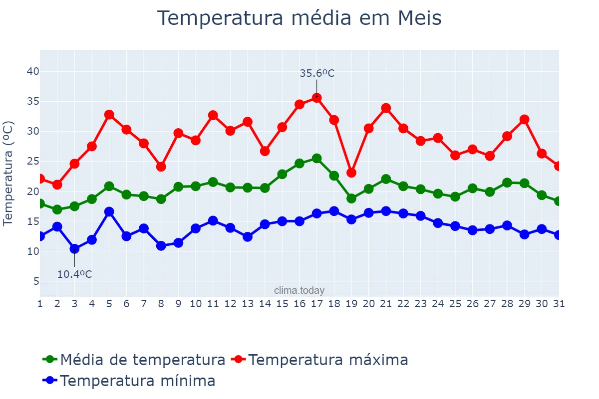 Temperatura em julho em Meis, Galicia, ES