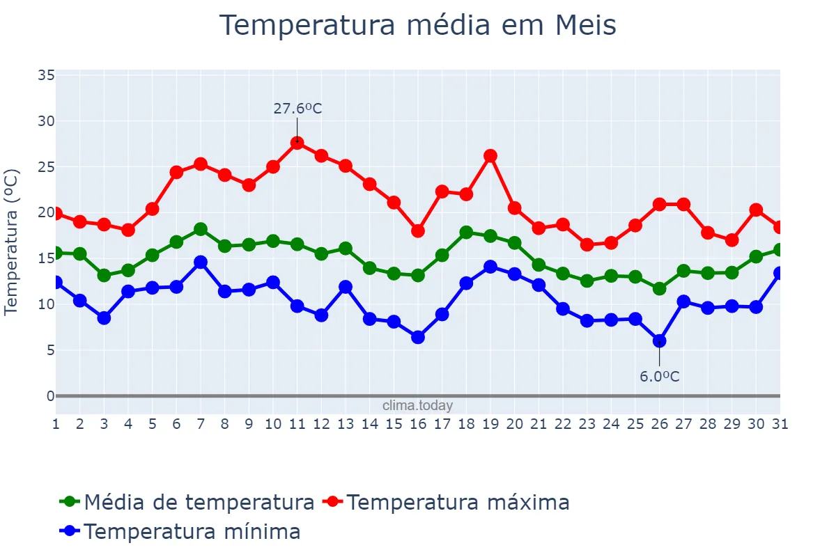 Temperatura em outubro em Meis, Galicia, ES