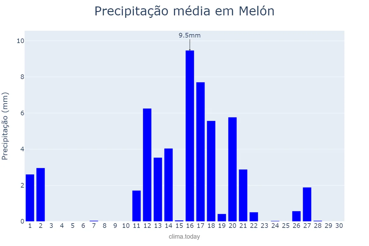 Precipitação em junho em Melón, Galicia, ES