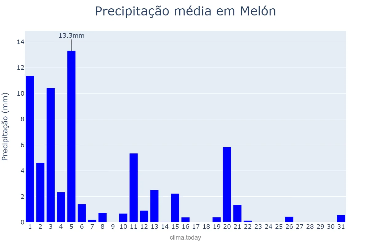 Precipitação em marco em Melón, Galicia, ES