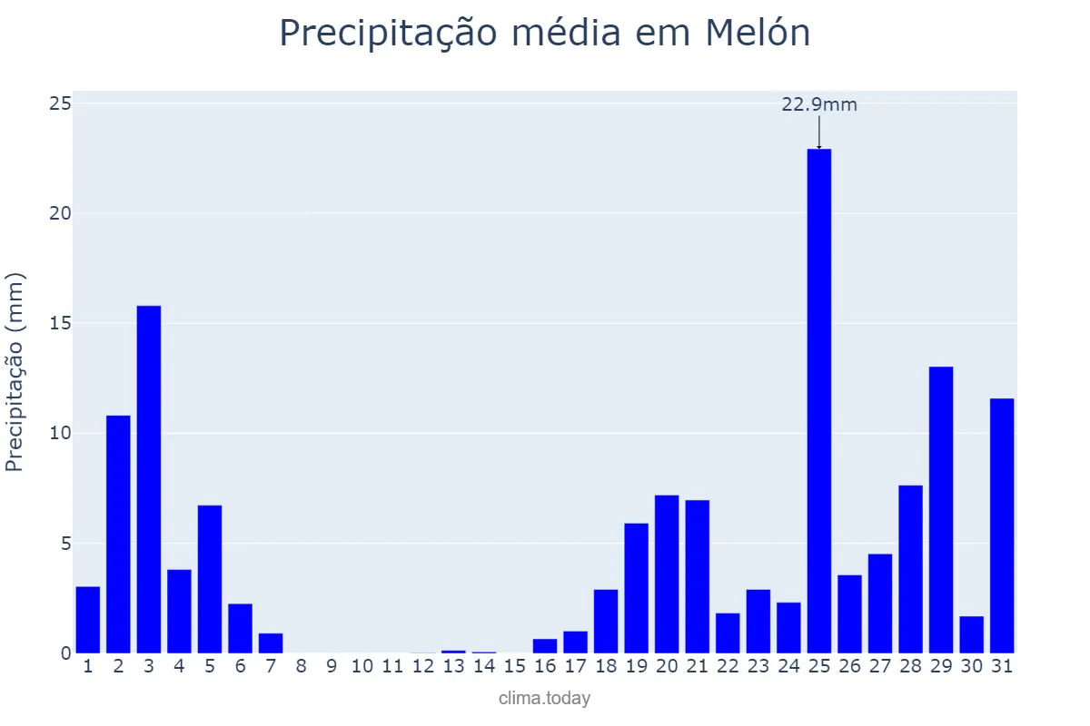 Precipitação em outubro em Melón, Galicia, ES