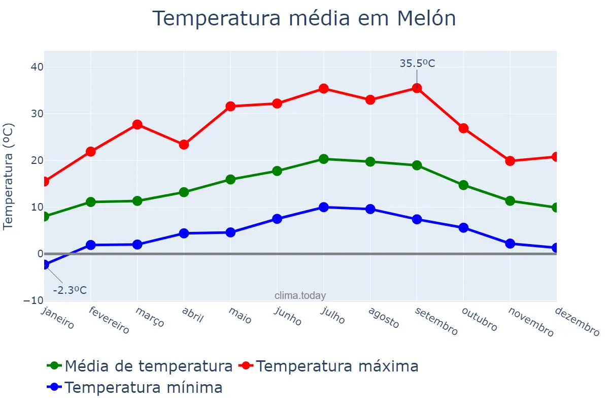 Temperatura anual em Melón, Galicia, ES