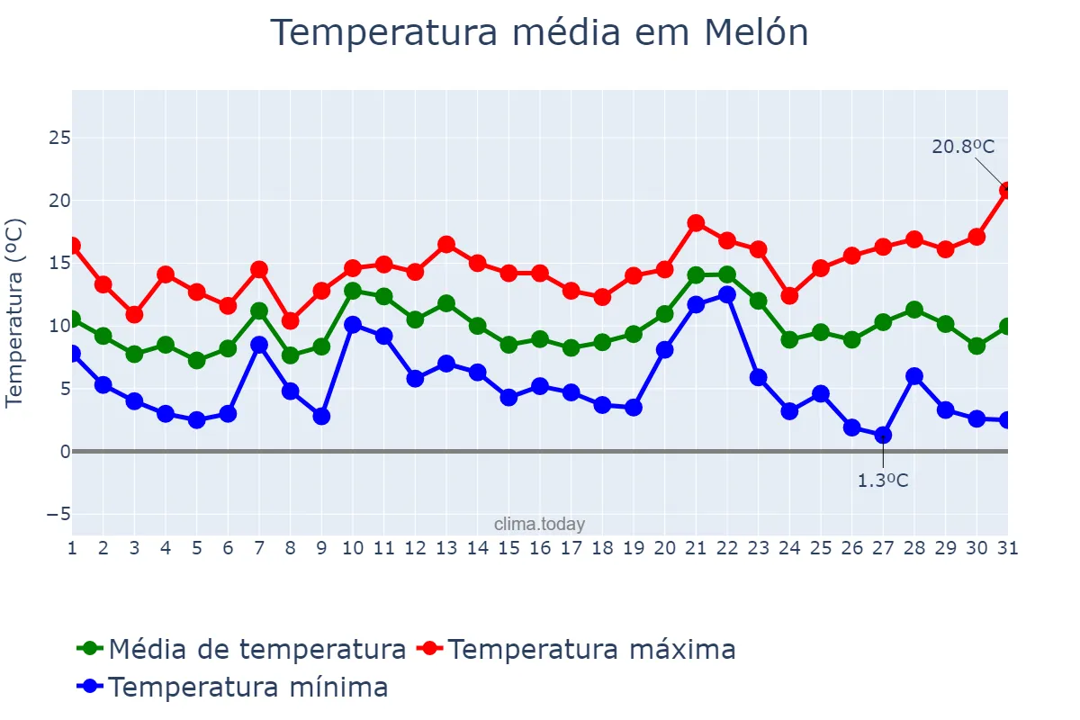 Temperatura em dezembro em Melón, Galicia, ES