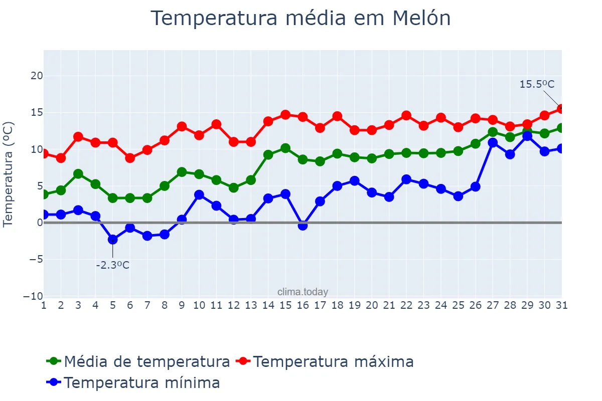 Temperatura em janeiro em Melón, Galicia, ES