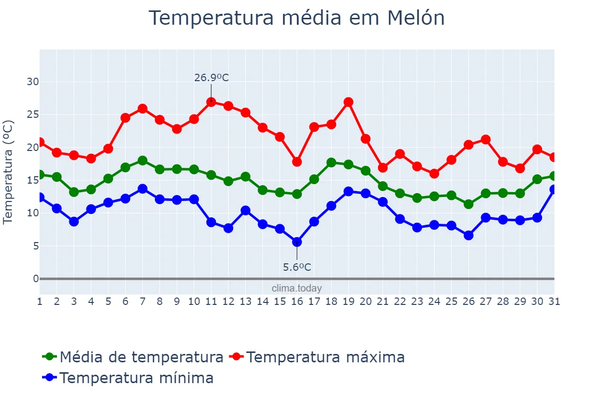 Temperatura em outubro em Melón, Galicia, ES