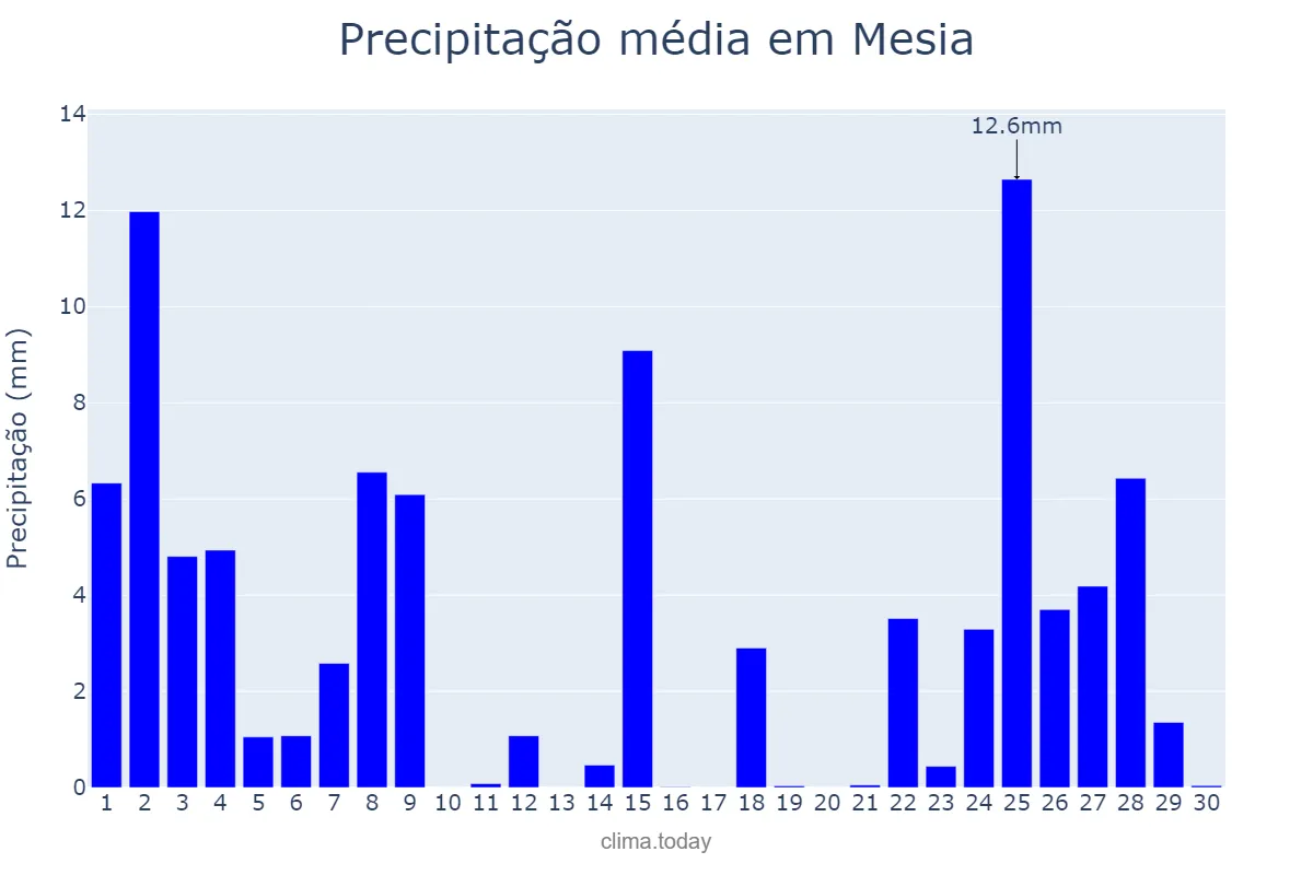 Precipitação em novembro em Mesia, Galicia, ES