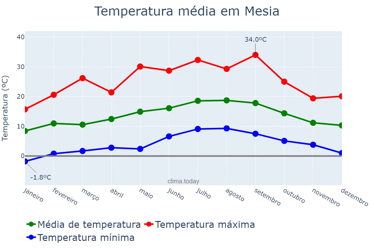 Temperatura anual em Mesia, Galicia, ES