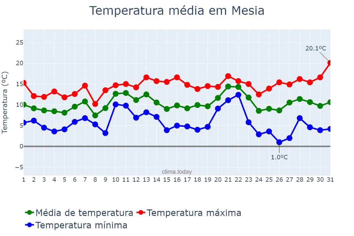 Temperatura em dezembro em Mesia, Galicia, ES
