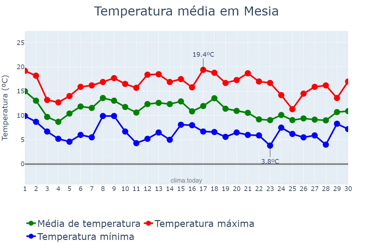 Temperatura em novembro em Mesia, Galicia, ES