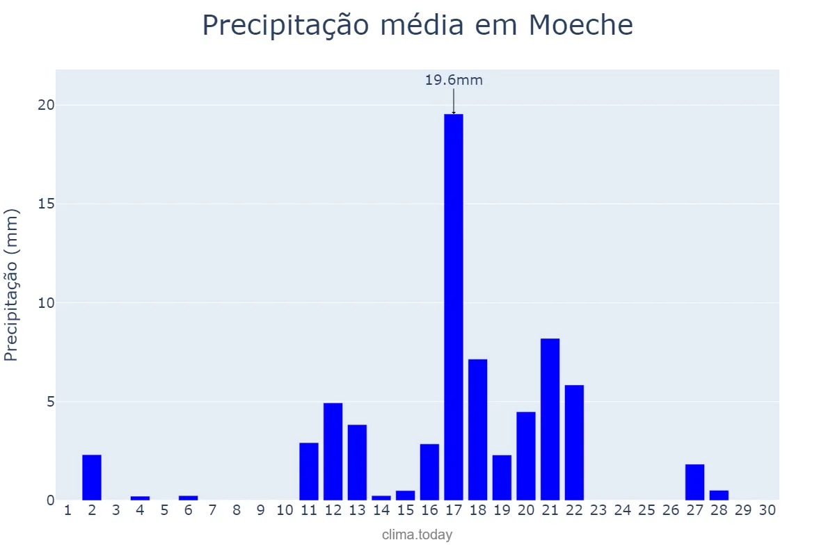 Precipitação em junho em Moeche, Galicia, ES
