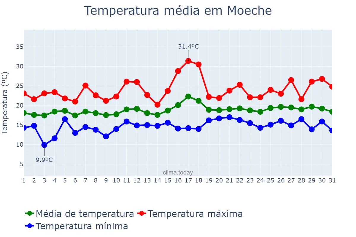 Temperatura em julho em Moeche, Galicia, ES