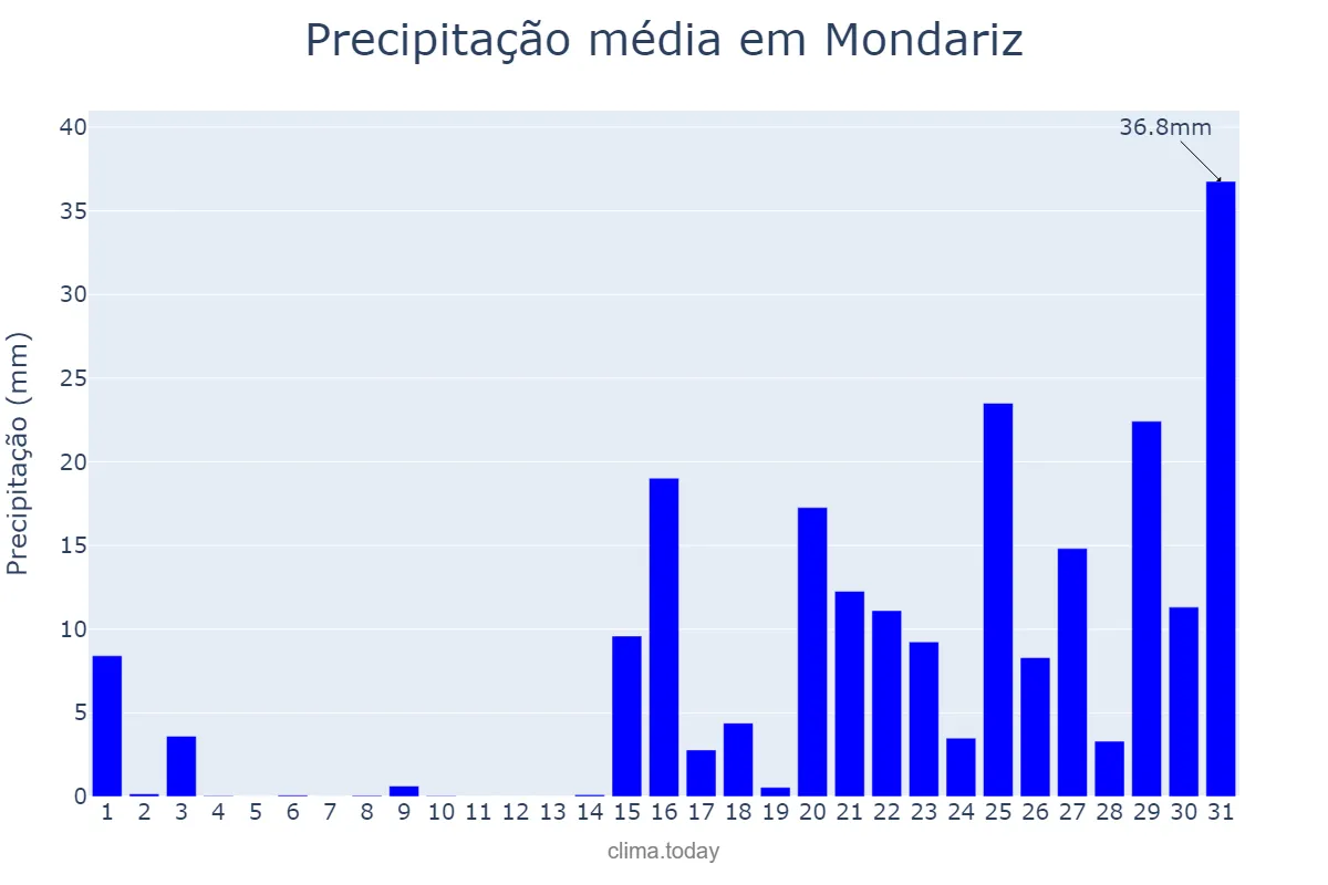 Precipitação em janeiro em Mondariz, Galicia, ES