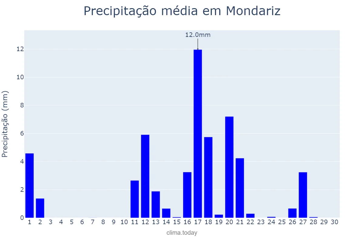 Precipitação em junho em Mondariz, Galicia, ES