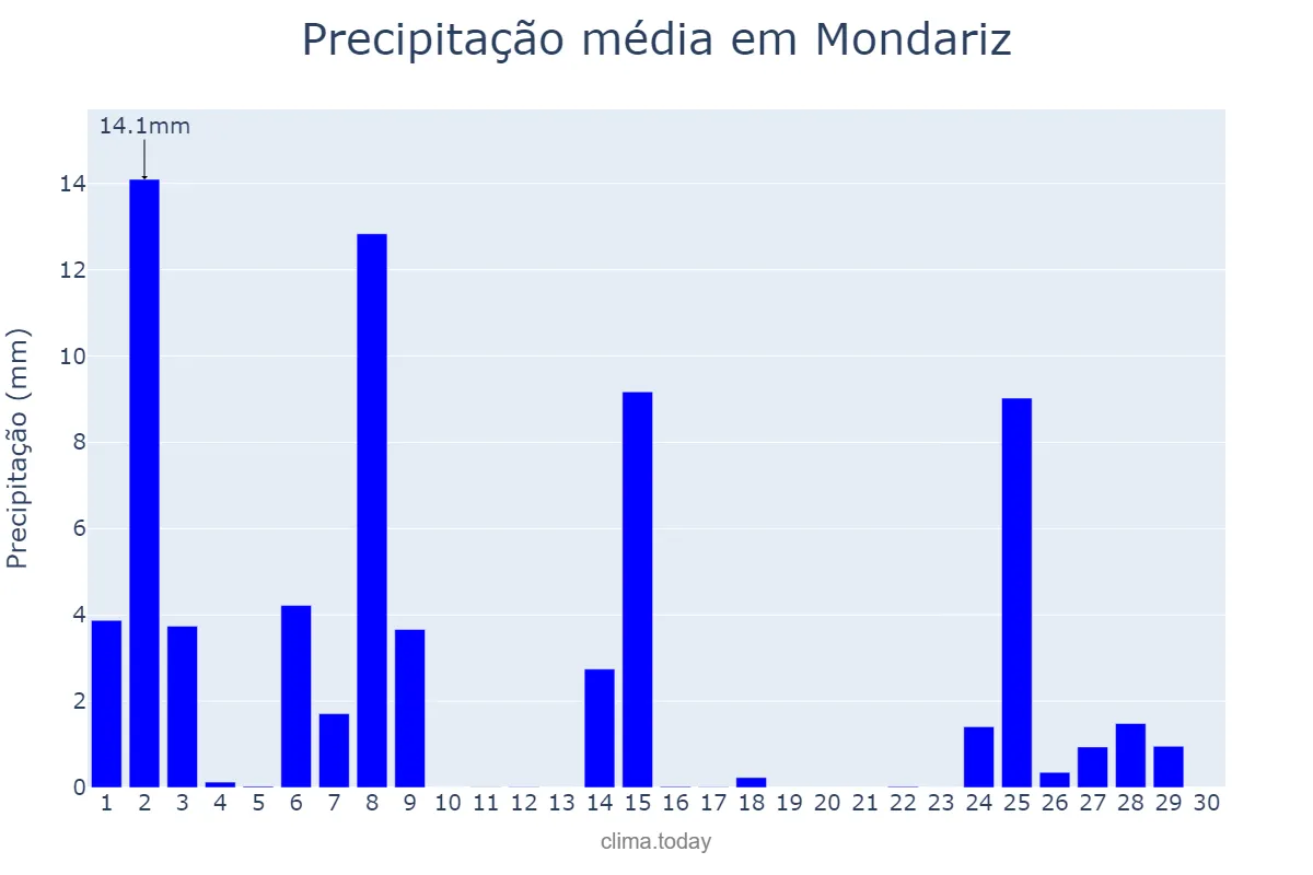 Precipitação em novembro em Mondariz, Galicia, ES
