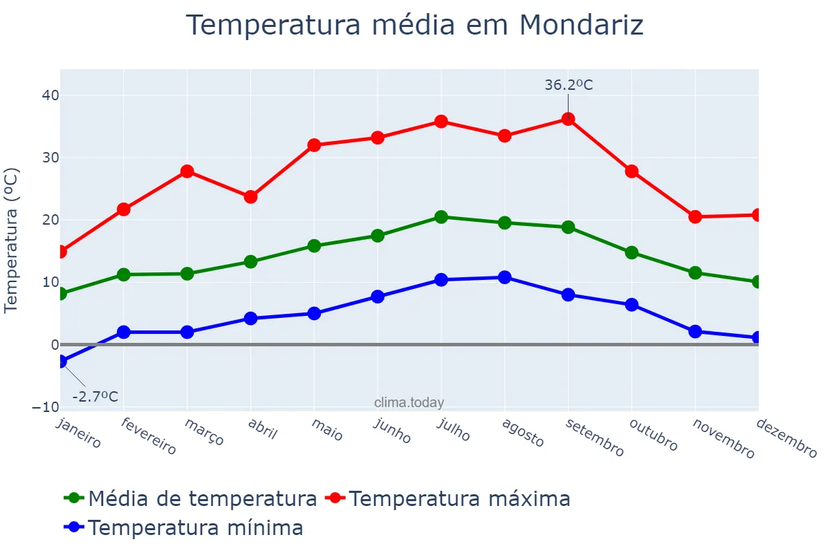Temperatura anual em Mondariz, Galicia, ES