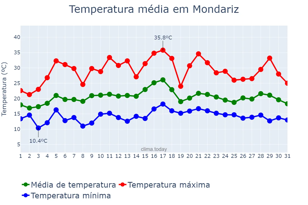 Temperatura em julho em Mondariz, Galicia, ES