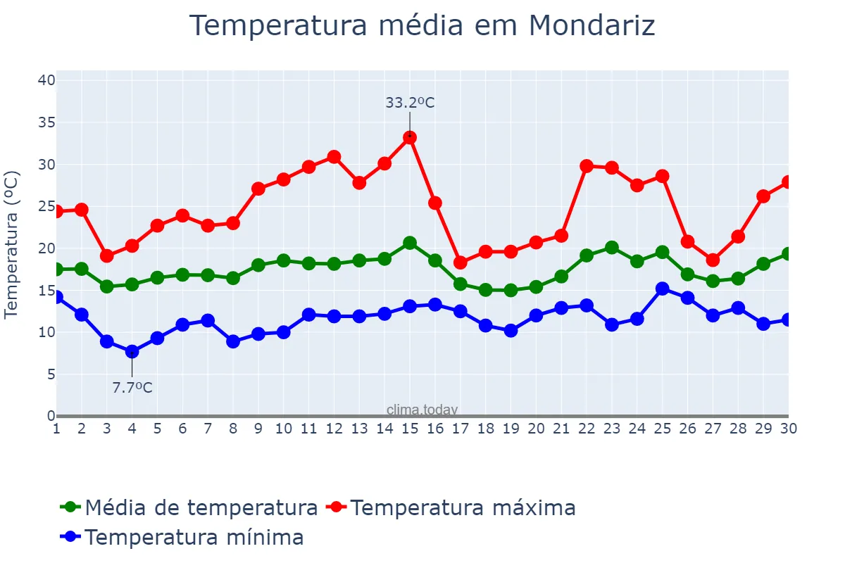 Temperatura em junho em Mondariz, Galicia, ES