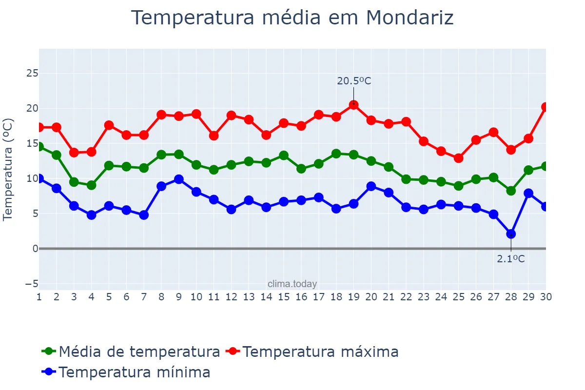 Temperatura em novembro em Mondariz, Galicia, ES