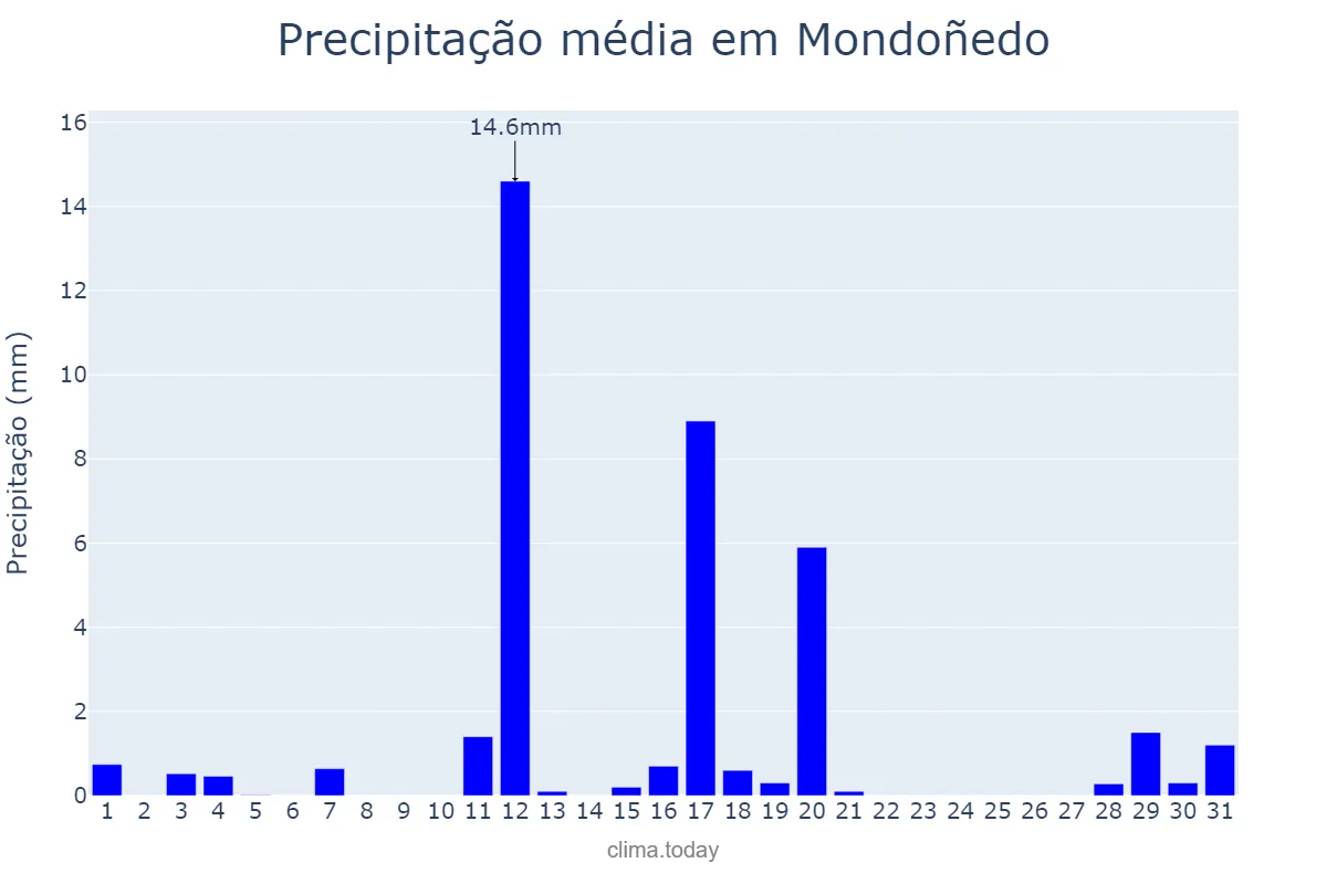 Precipitação em agosto em Mondoñedo, Galicia, ES