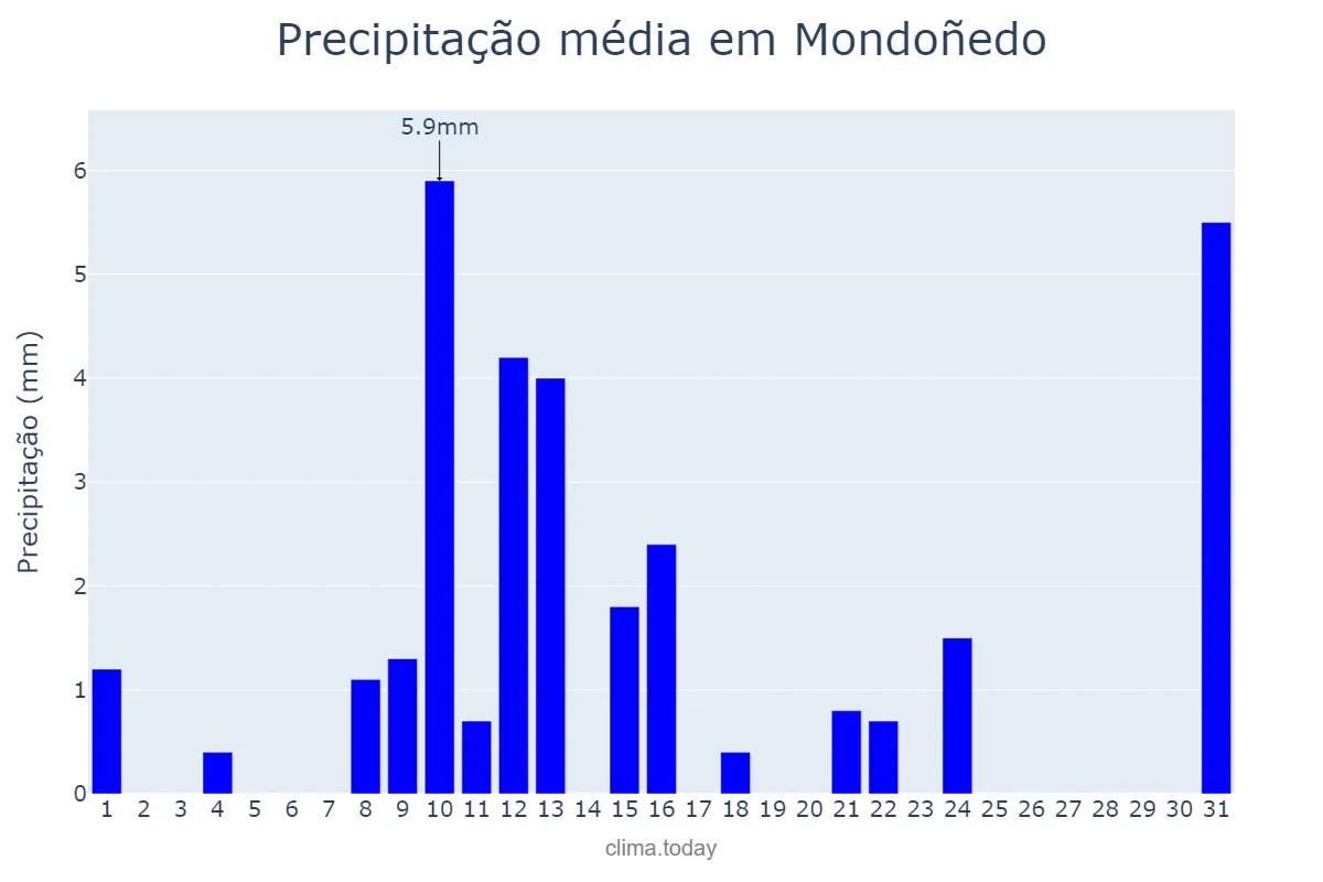 Precipitação em maio em Mondoñedo, Galicia, ES
