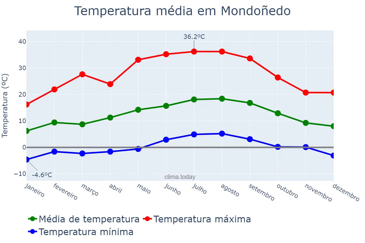 Temperatura anual em Mondoñedo, Galicia, ES