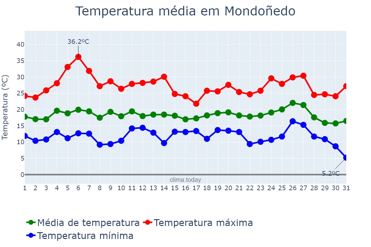 Temperatura em agosto em Mondoñedo, Galicia, ES