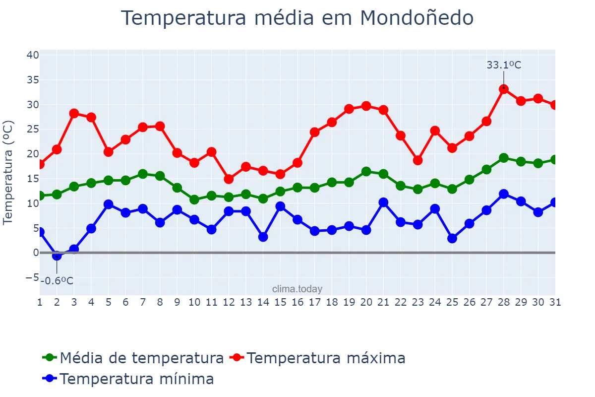 Temperatura em maio em Mondoñedo, Galicia, ES