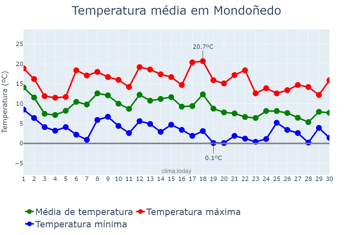 Temperatura em novembro em Mondoñedo, Galicia, ES