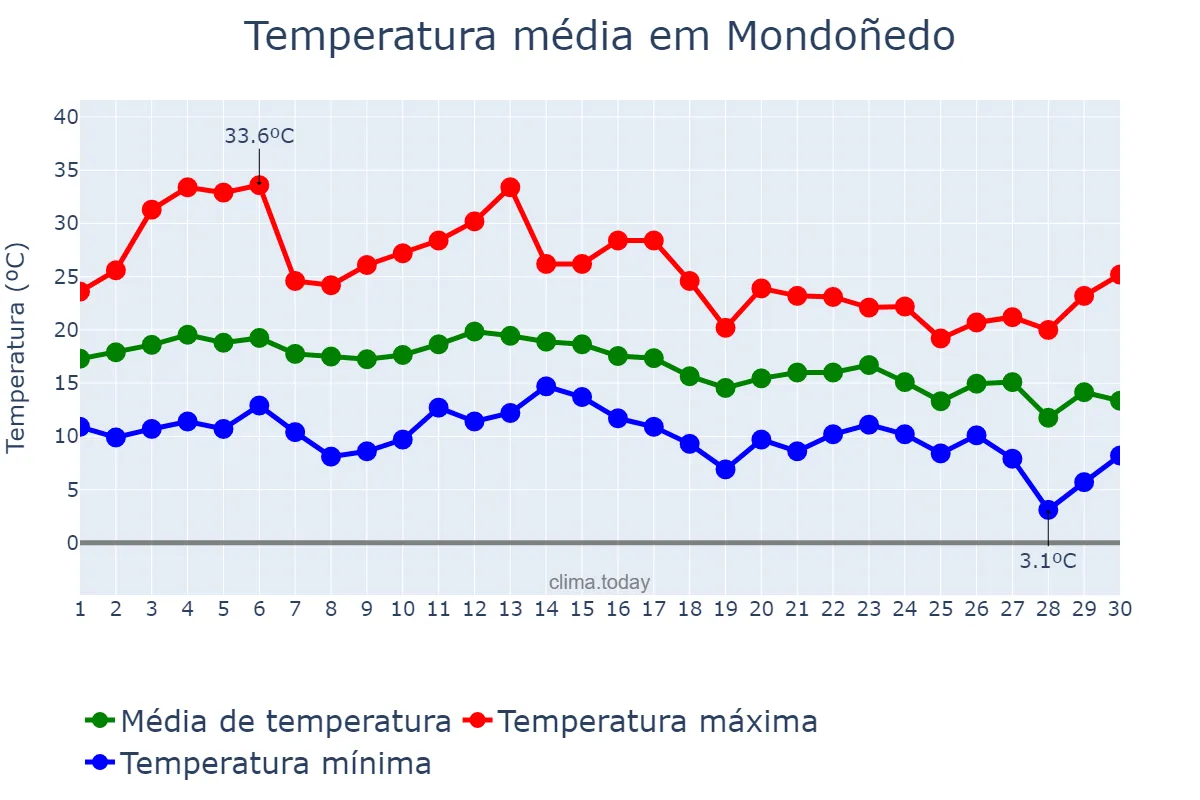 Temperatura em setembro em Mondoñedo, Galicia, ES