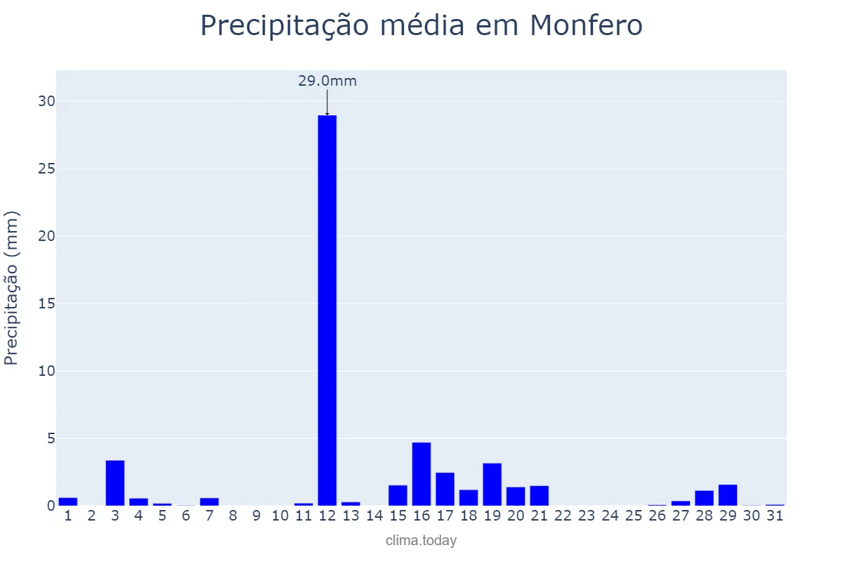 Precipitação em agosto em Monfero, Galicia, ES