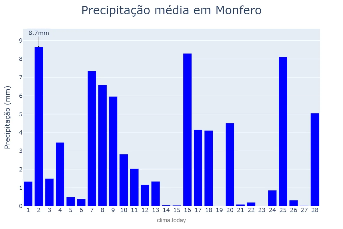 Precipitação em fevereiro em Monfero, Galicia, ES
