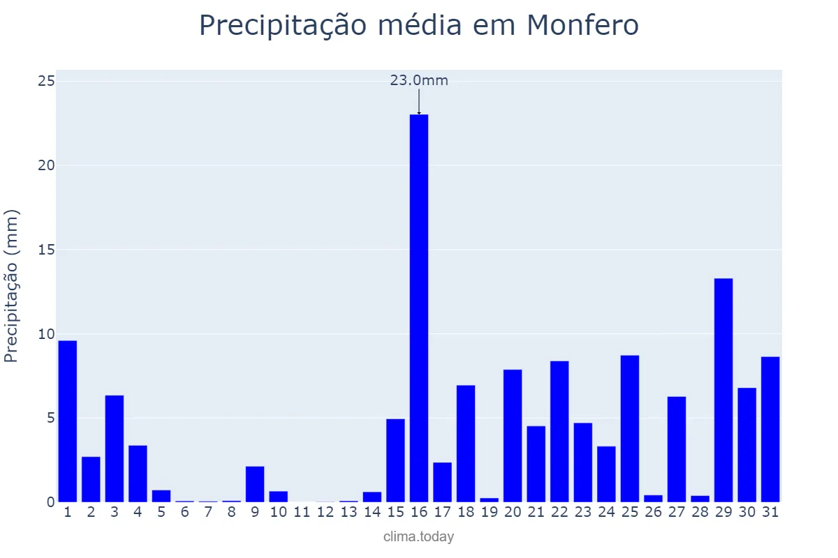 Precipitação em janeiro em Monfero, Galicia, ES