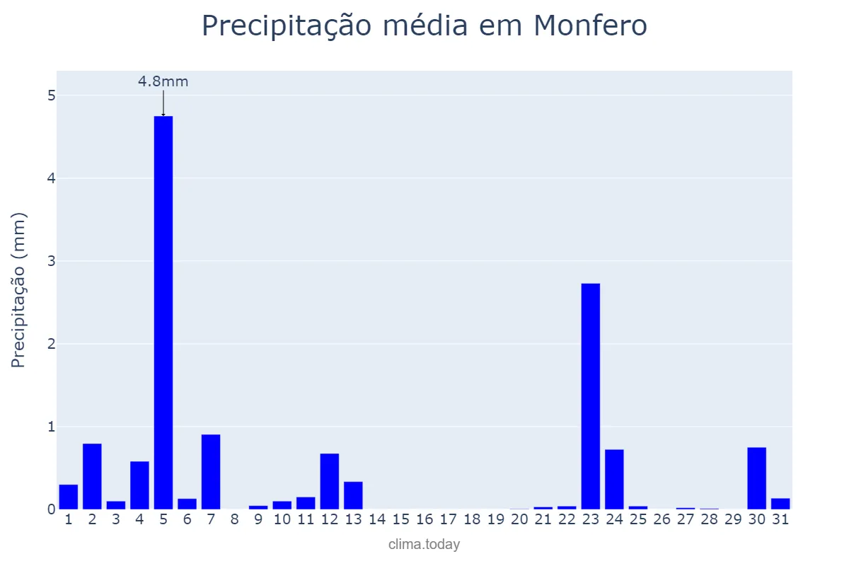 Precipitação em julho em Monfero, Galicia, ES