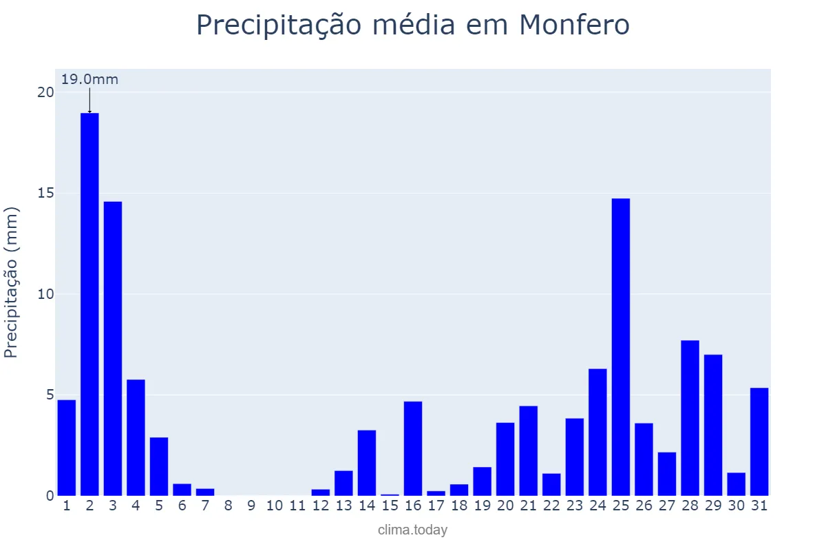 Precipitação em outubro em Monfero, Galicia, ES