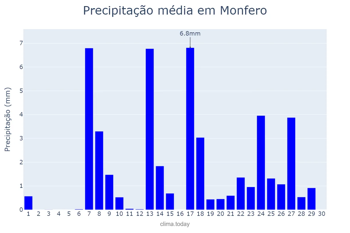 Precipitação em setembro em Monfero, Galicia, ES
