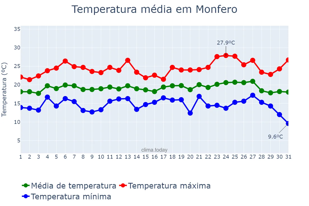 Temperatura em agosto em Monfero, Galicia, ES