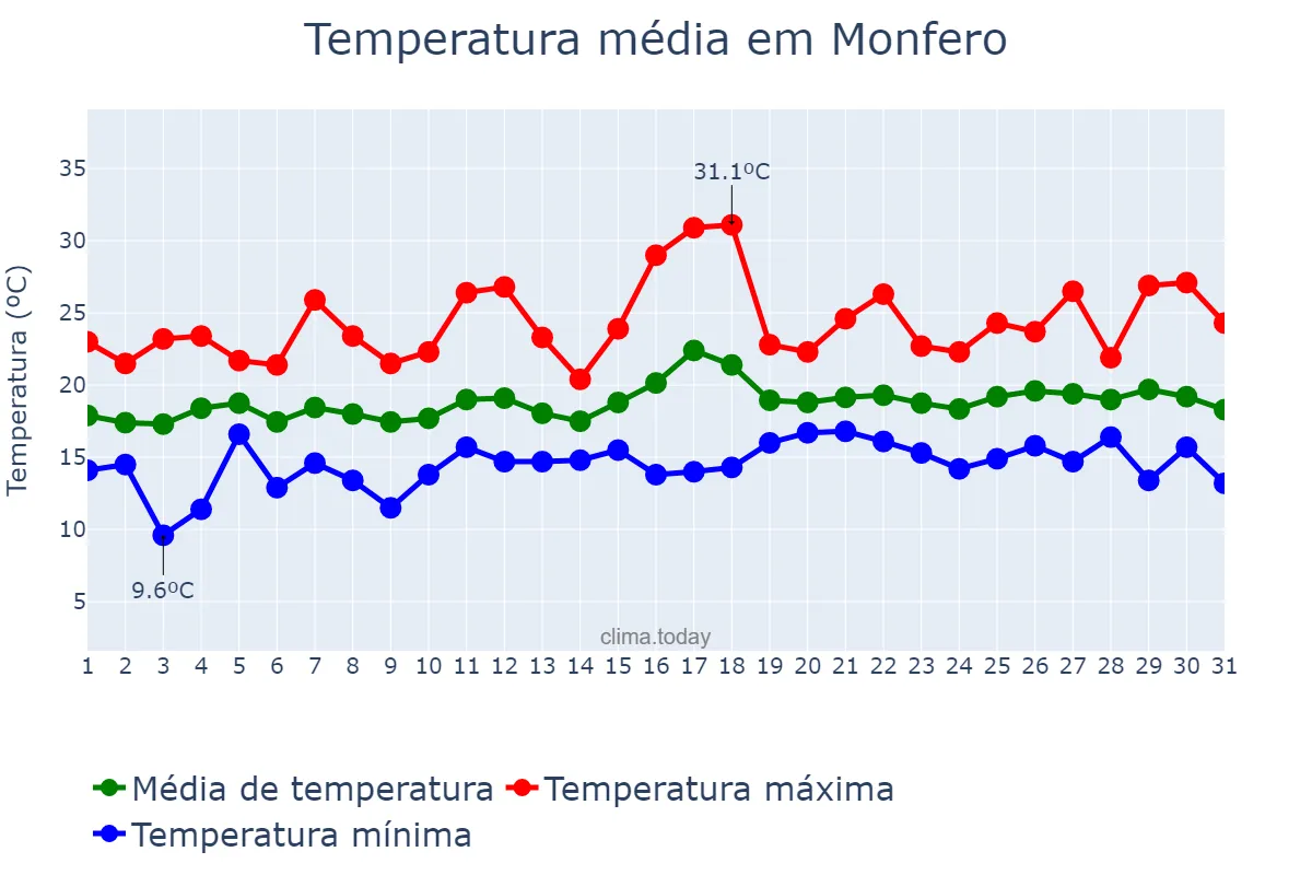 Temperatura em julho em Monfero, Galicia, ES