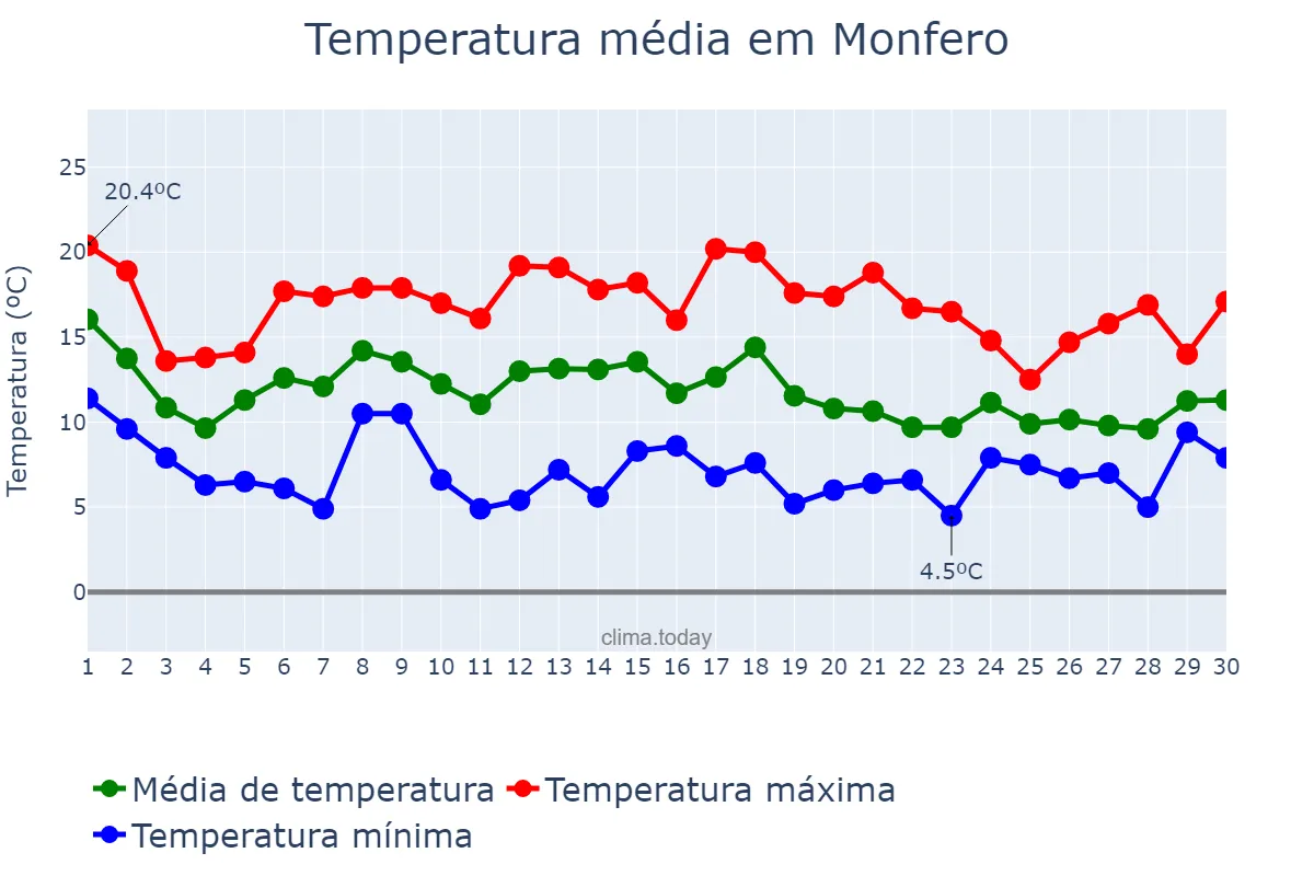 Temperatura em novembro em Monfero, Galicia, ES