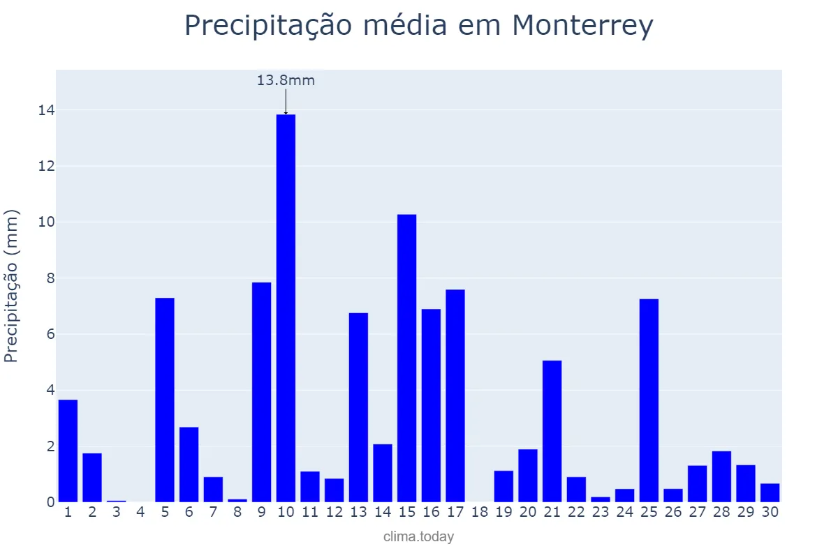 Precipitação em abril em Monterrey, Galicia, ES