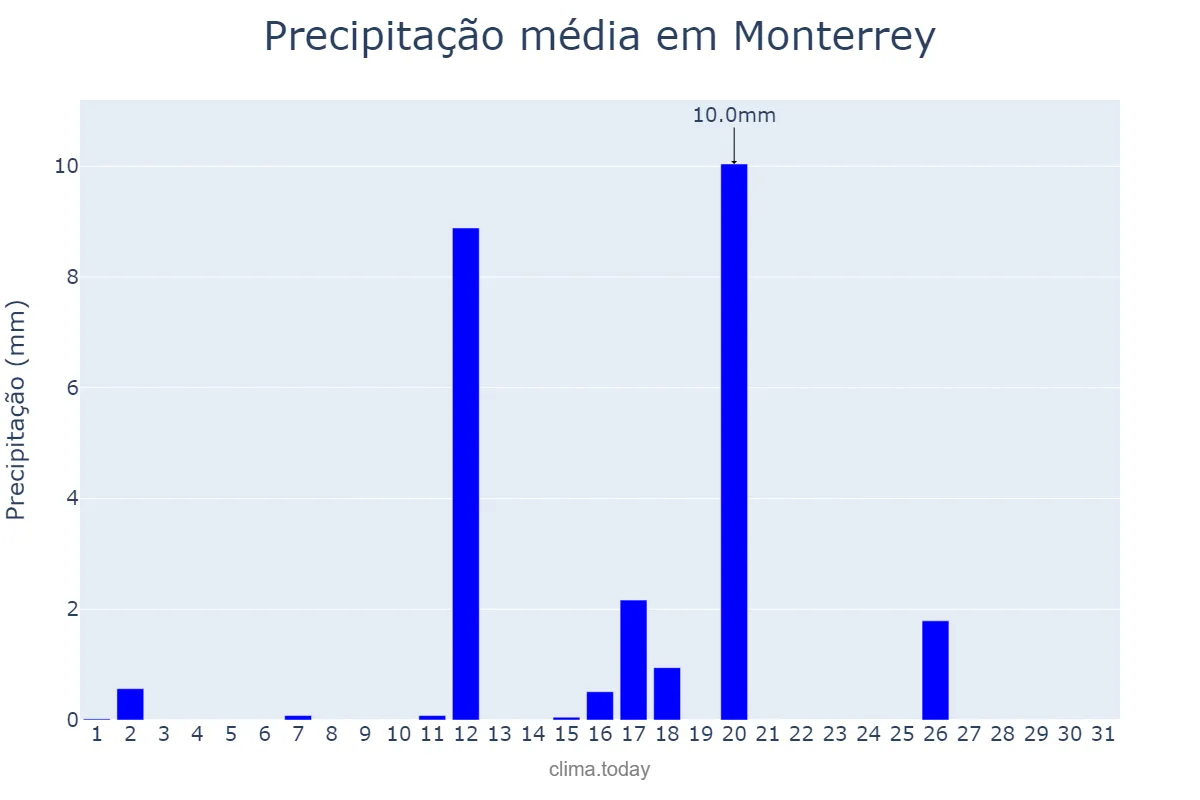 Precipitação em agosto em Monterrey, Galicia, ES