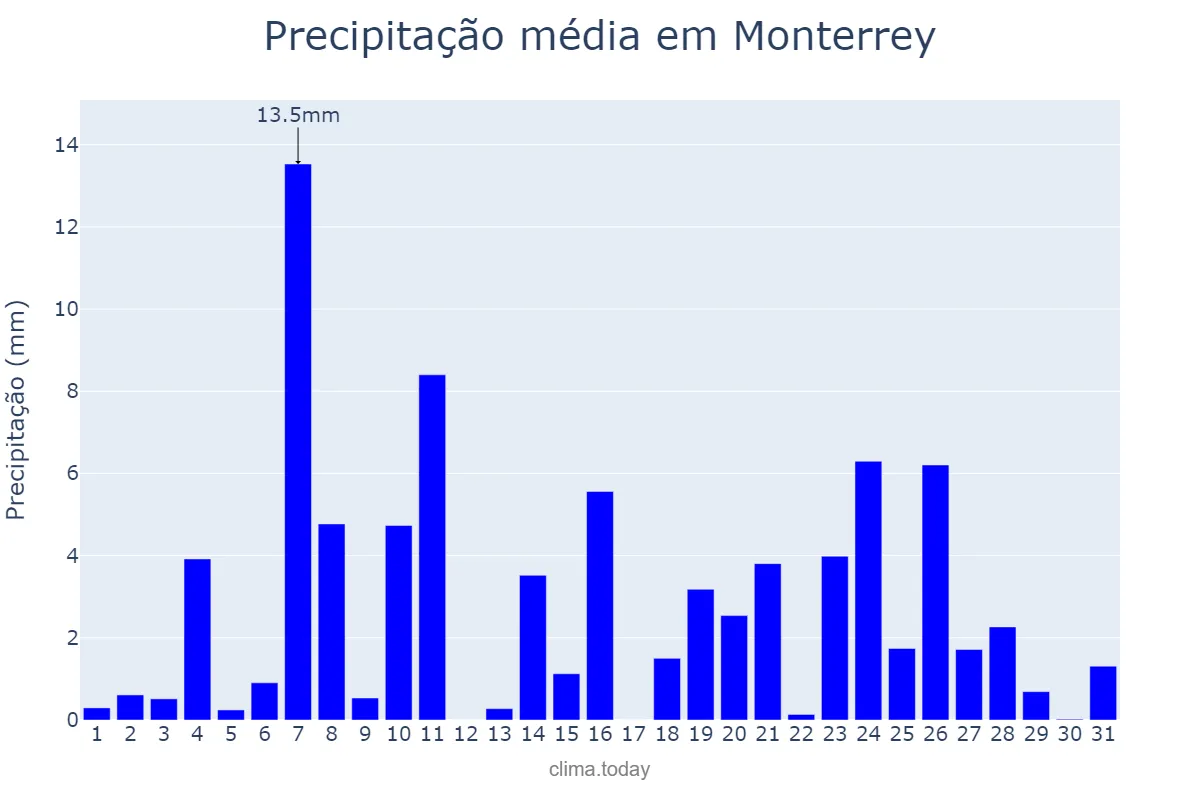 Precipitação em dezembro em Monterrey, Galicia, ES