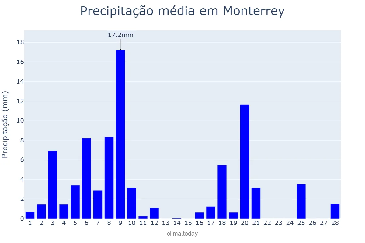 Precipitação em fevereiro em Monterrey, Galicia, ES