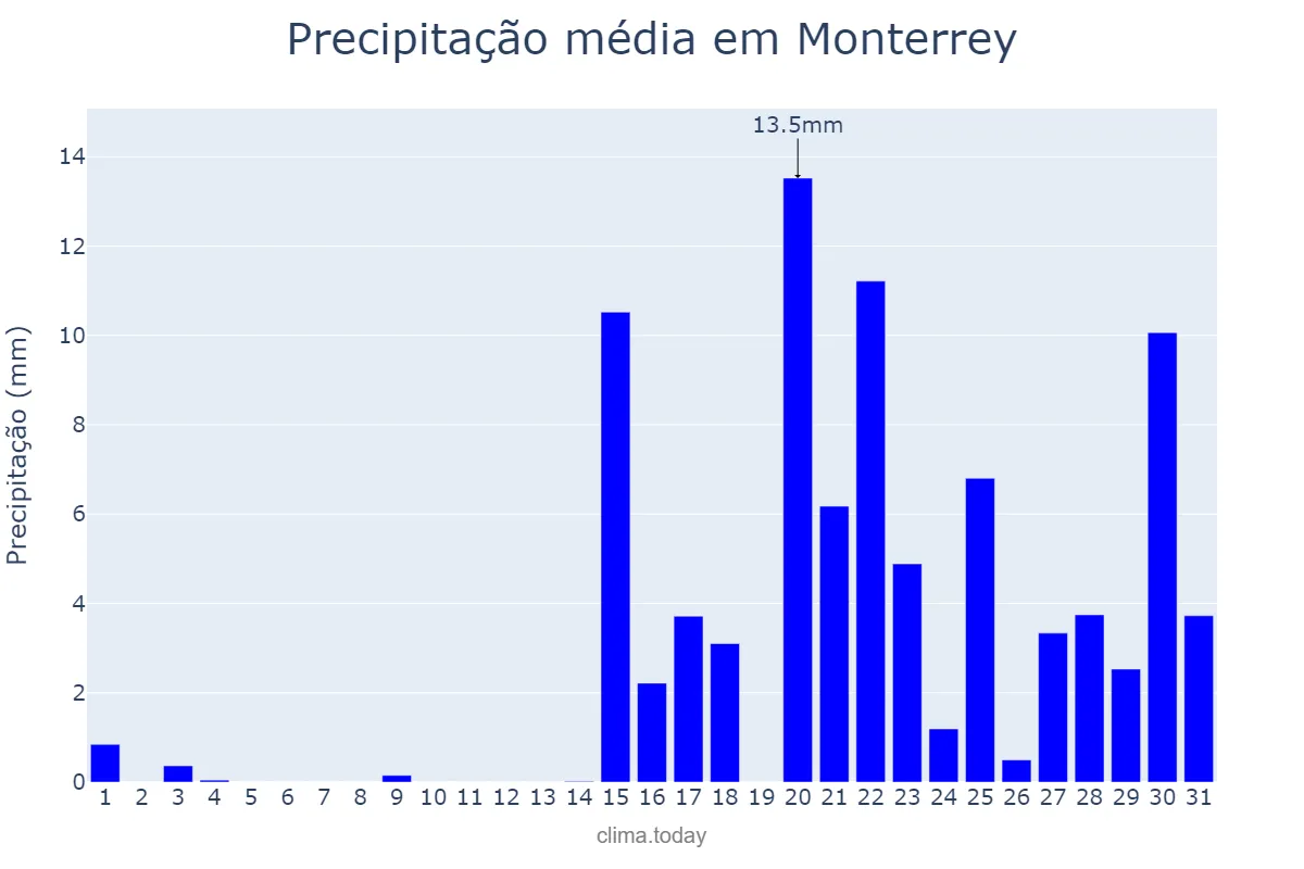 Precipitação em janeiro em Monterrey, Galicia, ES
