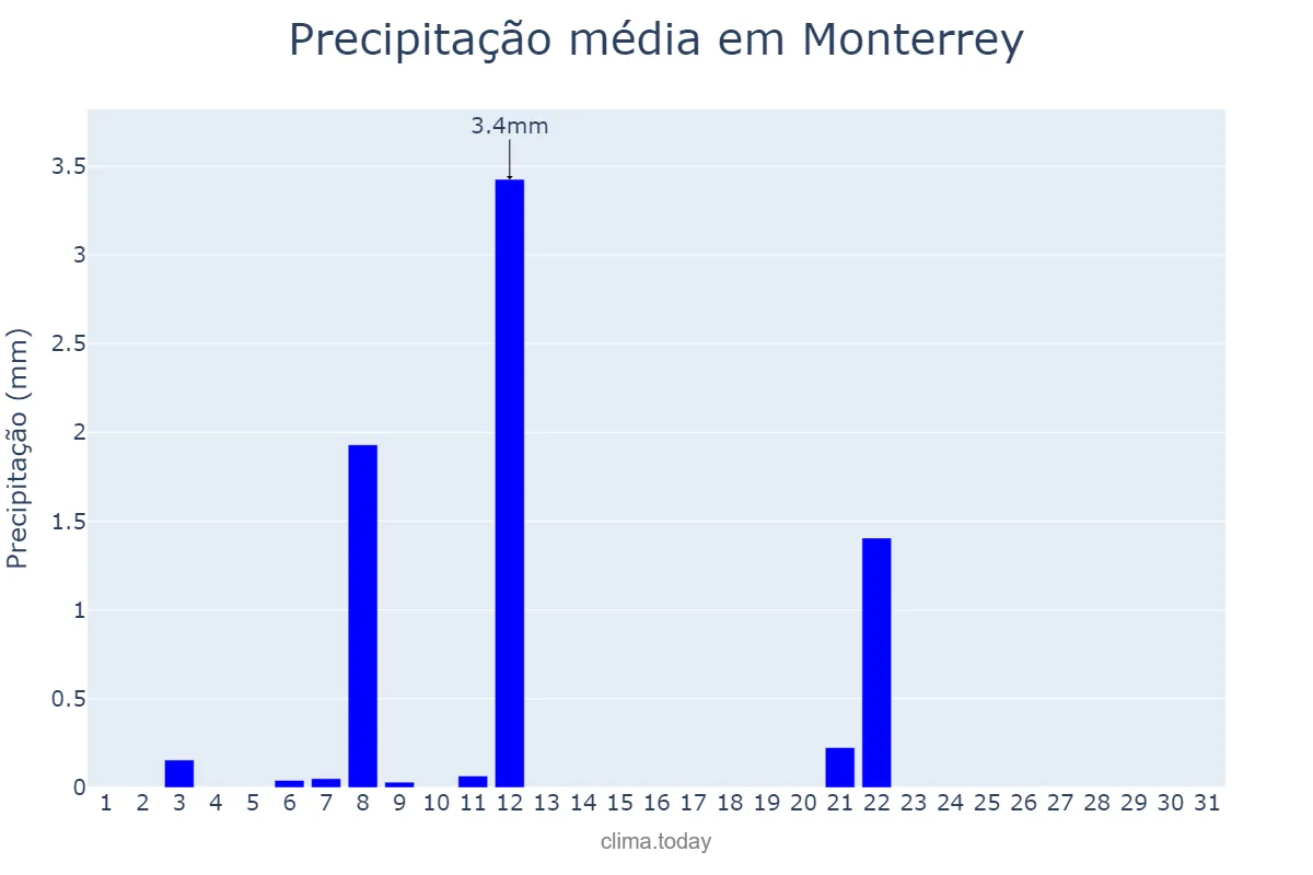 Precipitação em julho em Monterrey, Galicia, ES