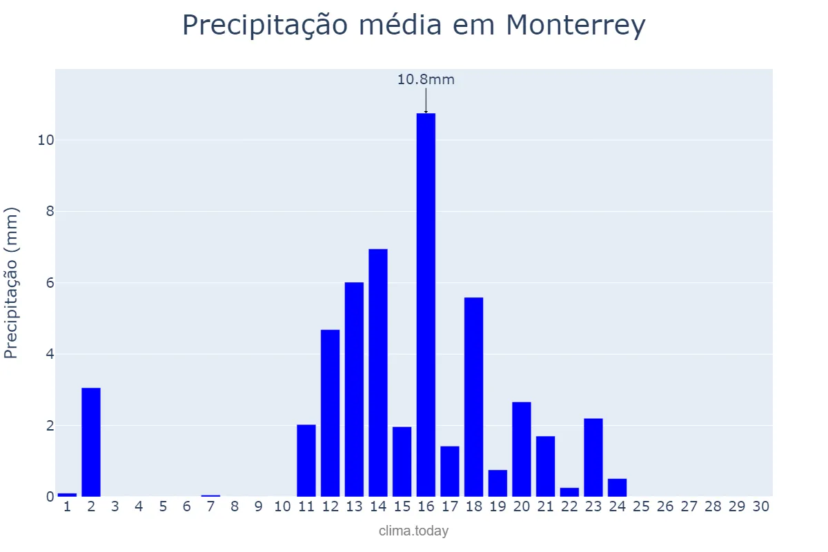Precipitação em junho em Monterrey, Galicia, ES