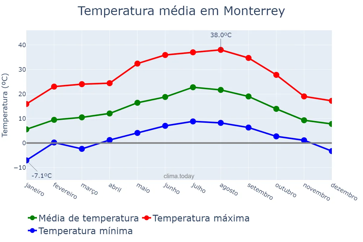 Temperatura anual em Monterrey, Galicia, ES