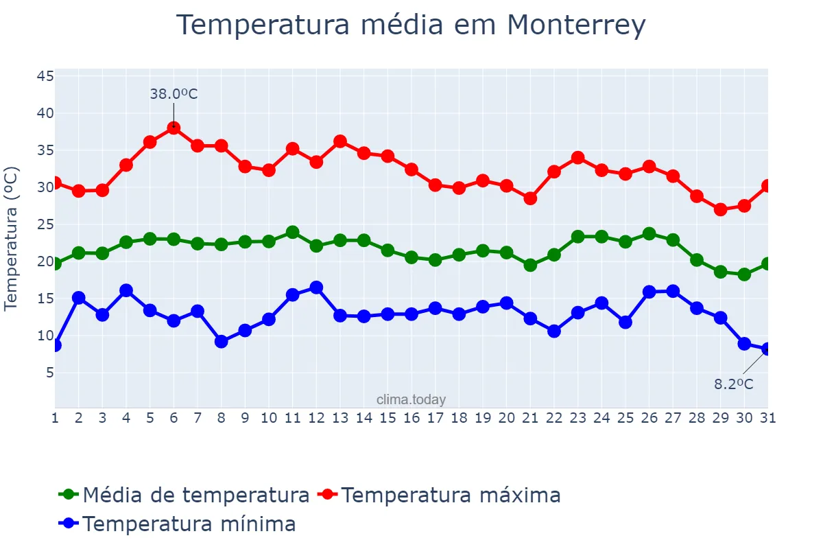 Temperatura em agosto em Monterrey, Galicia, ES